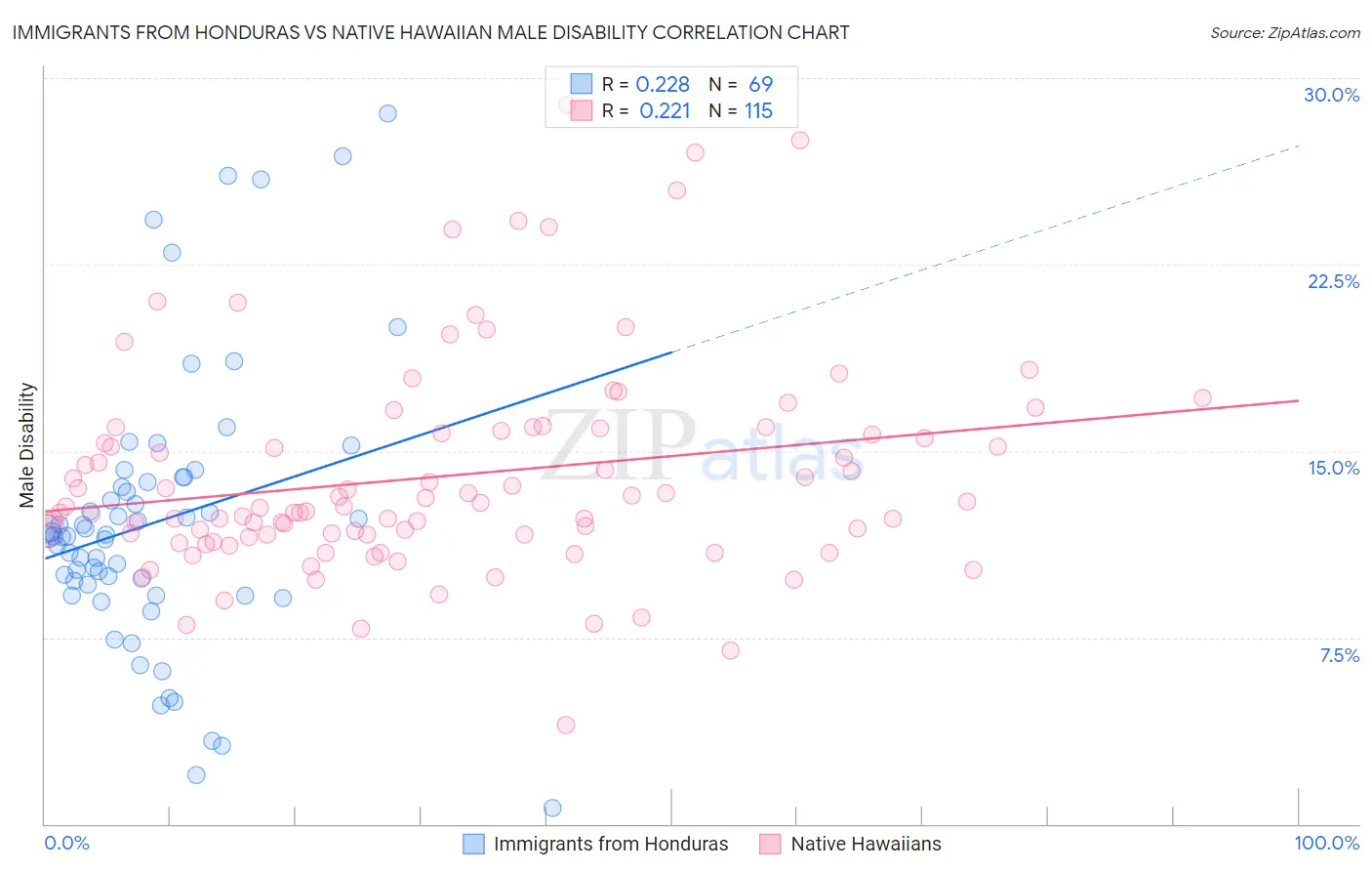 Immigrants from Honduras vs Native Hawaiian Male Disability
