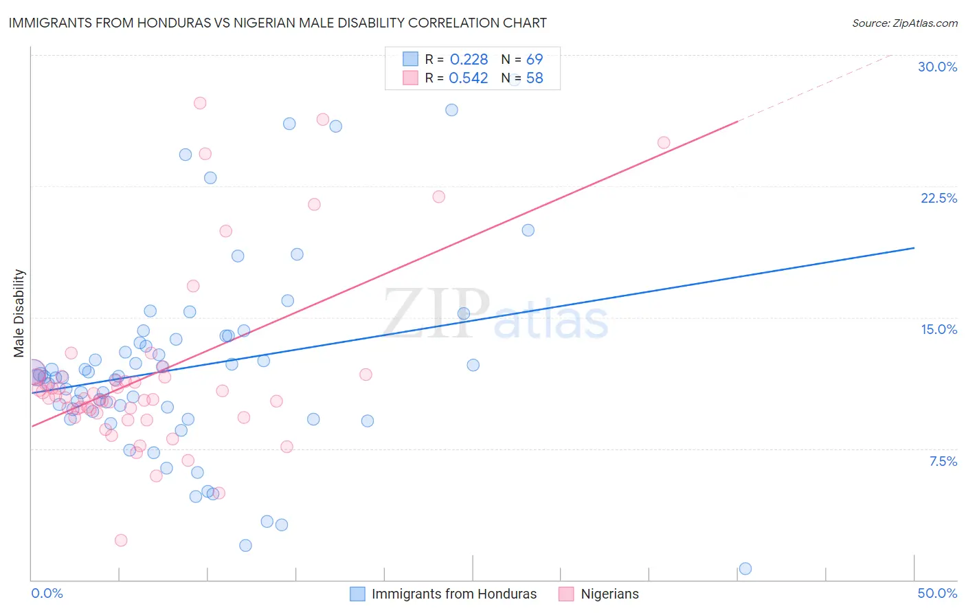 Immigrants from Honduras vs Nigerian Male Disability