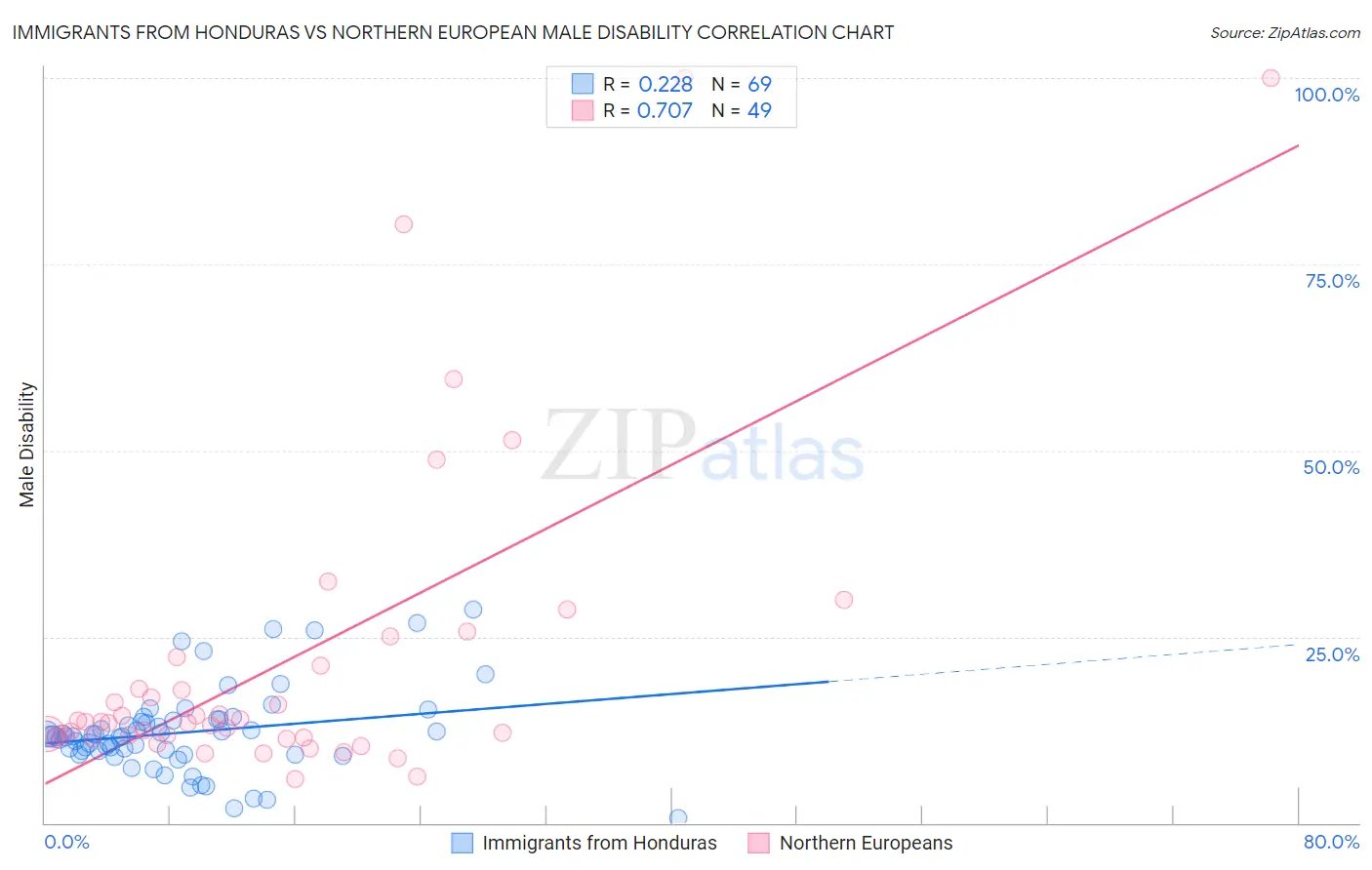 Immigrants from Honduras vs Northern European Male Disability