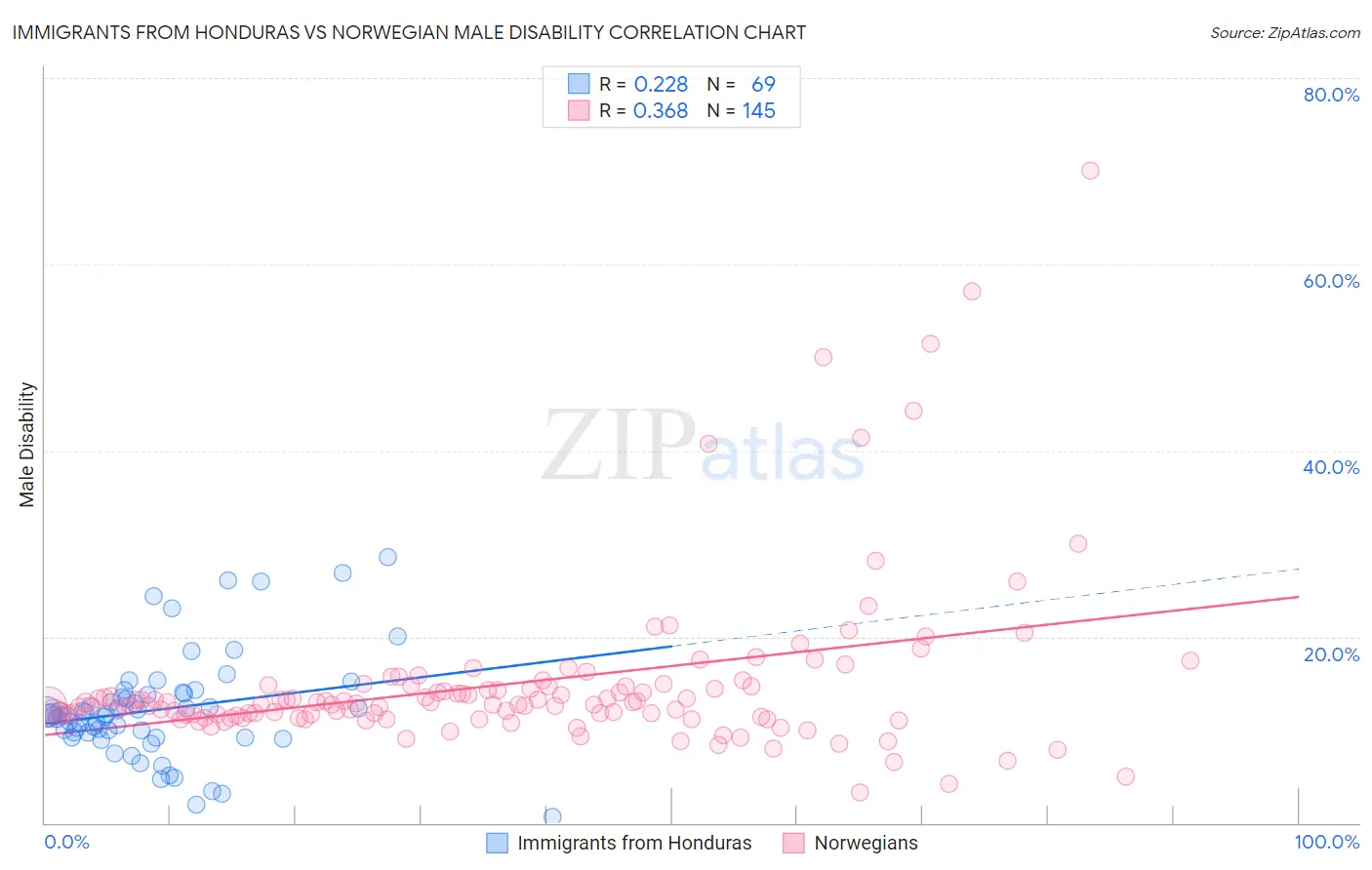 Immigrants from Honduras vs Norwegian Male Disability