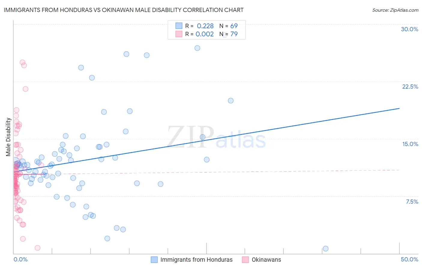 Immigrants from Honduras vs Okinawan Male Disability