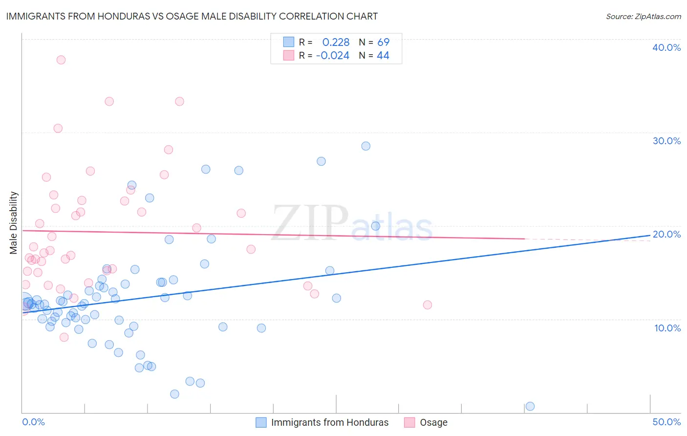 Immigrants from Honduras vs Osage Male Disability