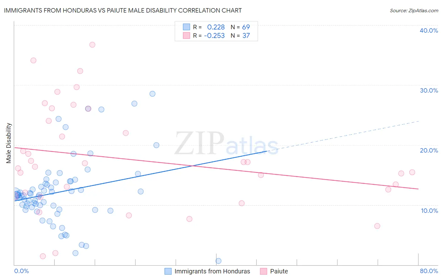 Immigrants from Honduras vs Paiute Male Disability