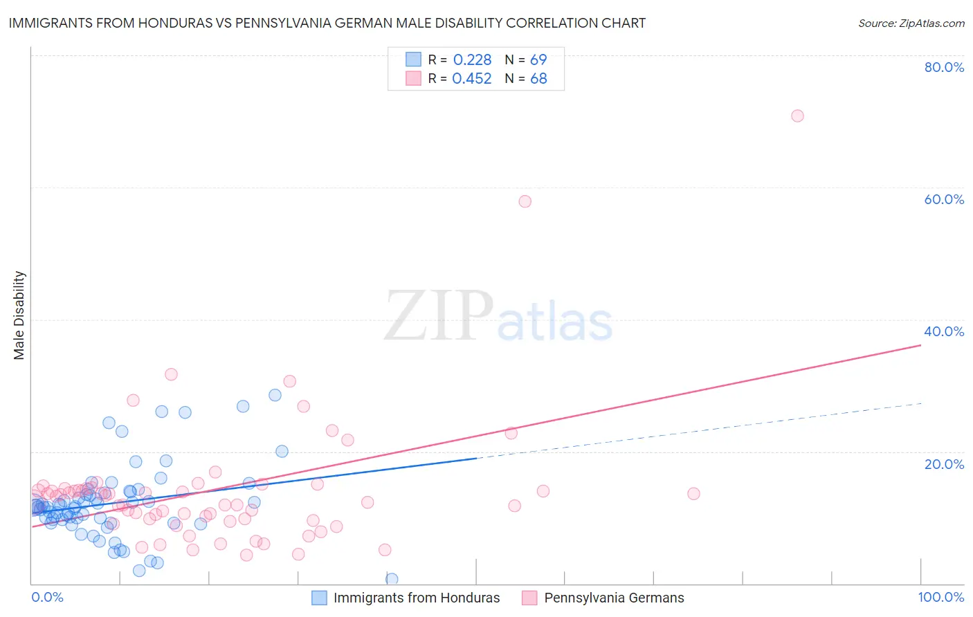 Immigrants from Honduras vs Pennsylvania German Male Disability