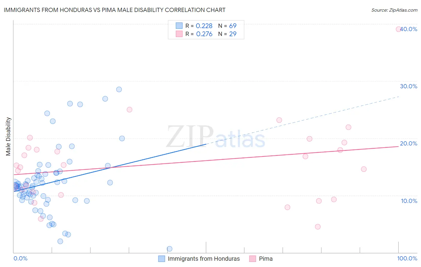 Immigrants from Honduras vs Pima Male Disability