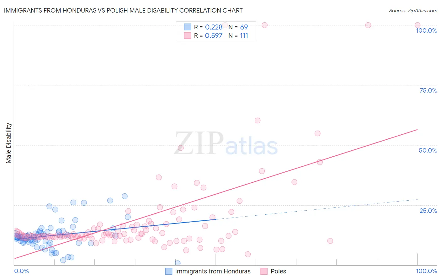 Immigrants from Honduras vs Polish Male Disability