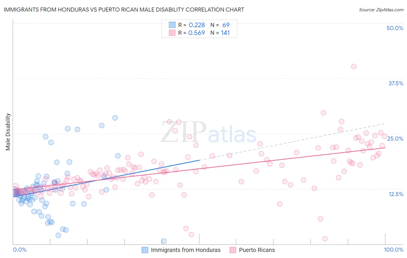 Immigrants from Honduras vs Puerto Rican Male Disability