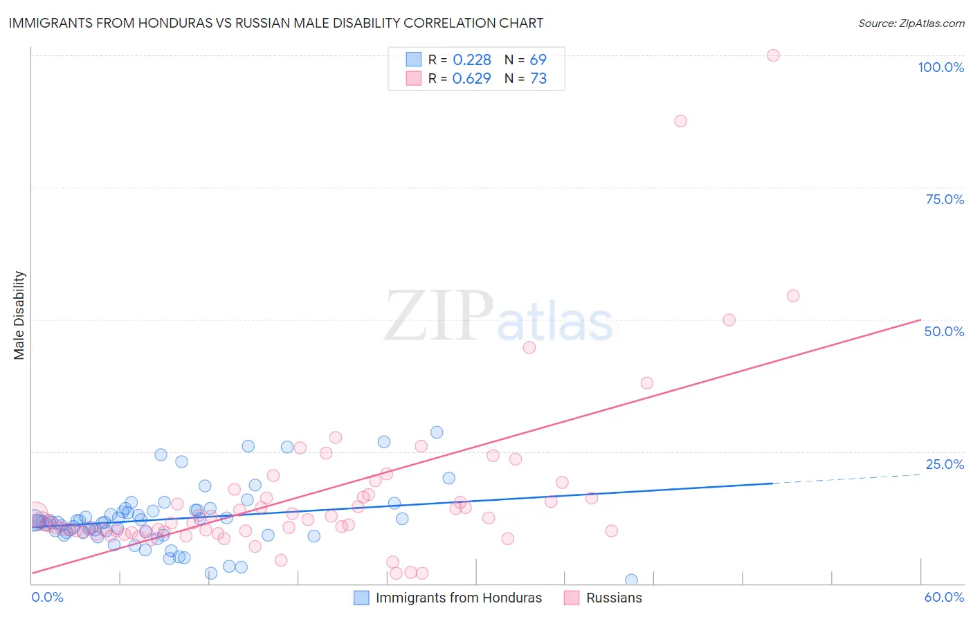 Immigrants from Honduras vs Russian Male Disability