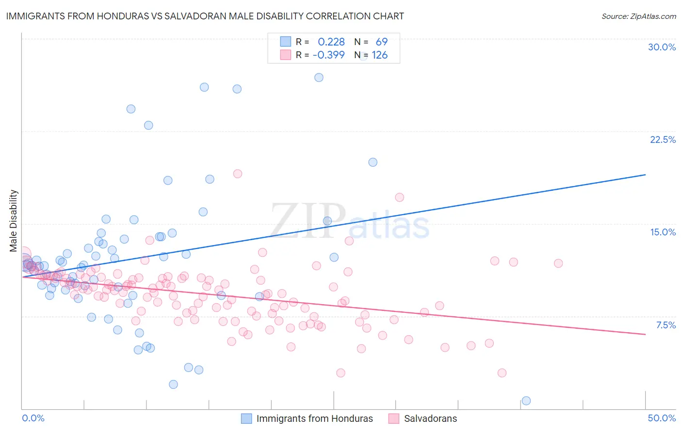 Immigrants from Honduras vs Salvadoran Male Disability