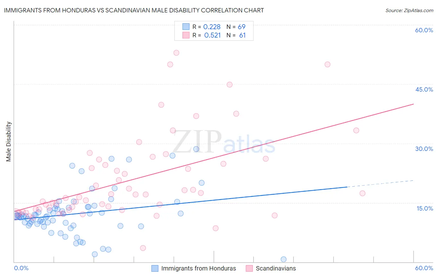 Immigrants from Honduras vs Scandinavian Male Disability