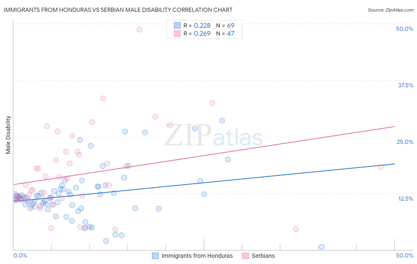 Immigrants from Honduras vs Serbian Male Disability