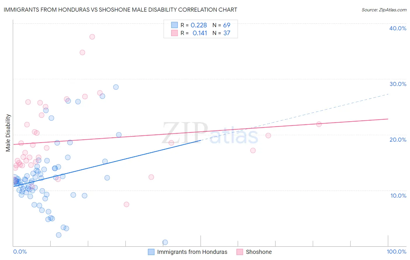 Immigrants from Honduras vs Shoshone Male Disability