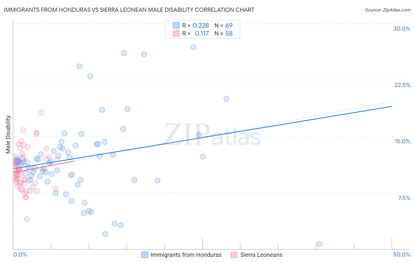 Immigrants from Honduras vs Sierra Leonean Male Disability
