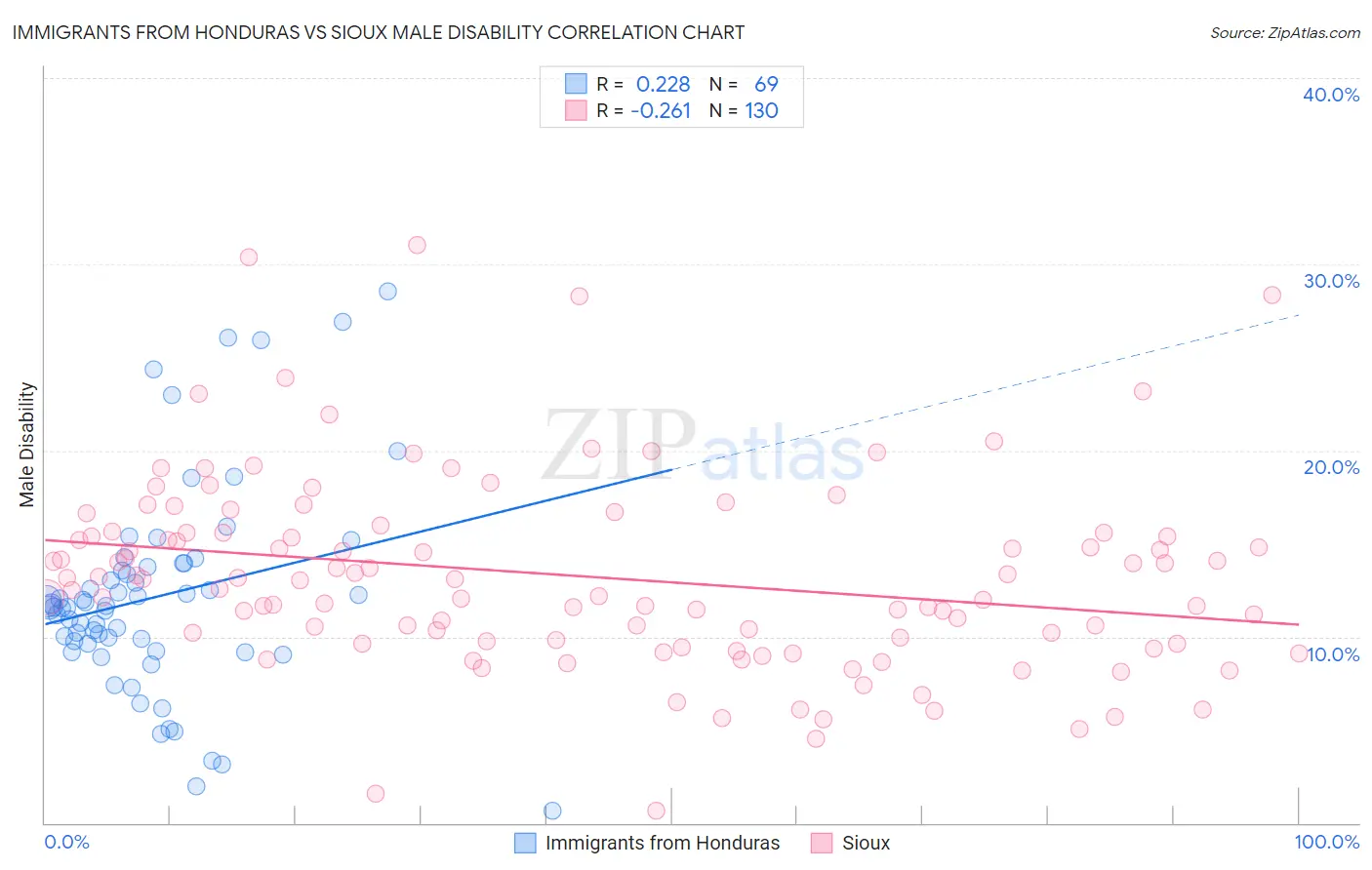 Immigrants from Honduras vs Sioux Male Disability