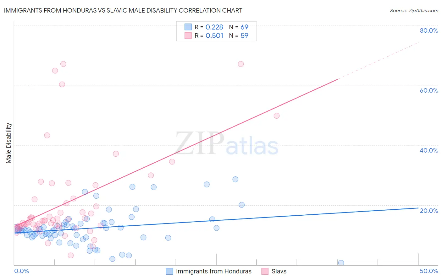 Immigrants from Honduras vs Slavic Male Disability