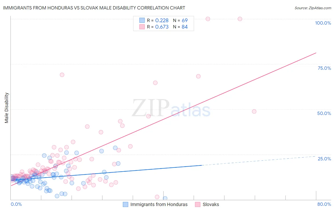 Immigrants from Honduras vs Slovak Male Disability