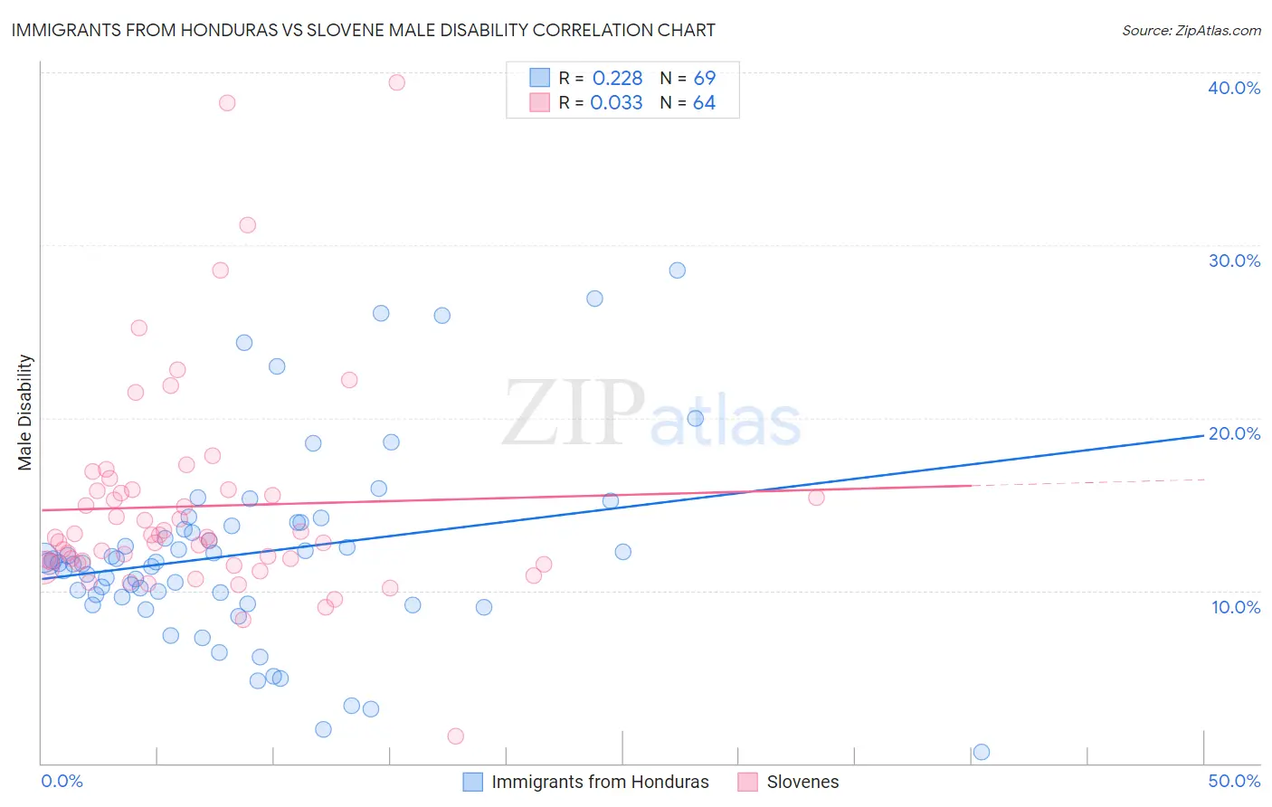 Immigrants from Honduras vs Slovene Male Disability