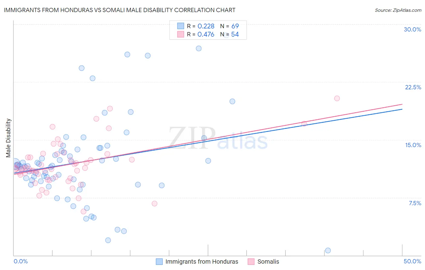 Immigrants from Honduras vs Somali Male Disability