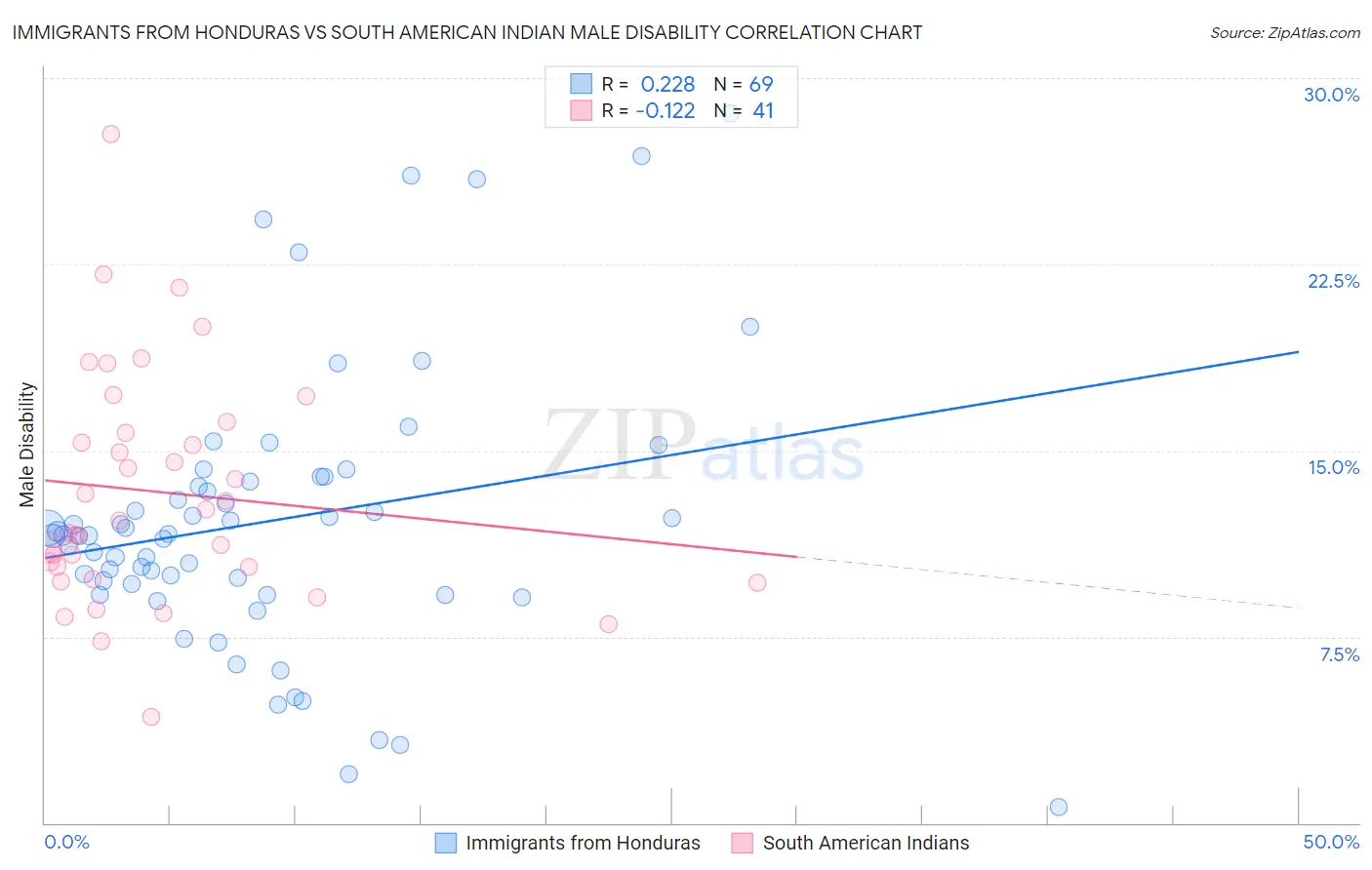 Immigrants from Honduras vs South American Indian Male Disability