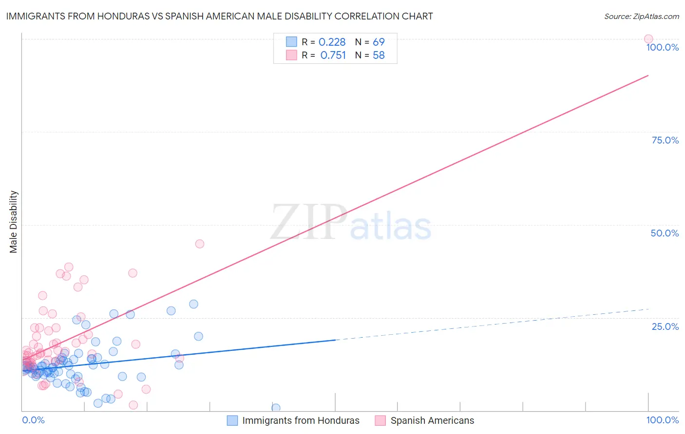 Immigrants from Honduras vs Spanish American Male Disability
