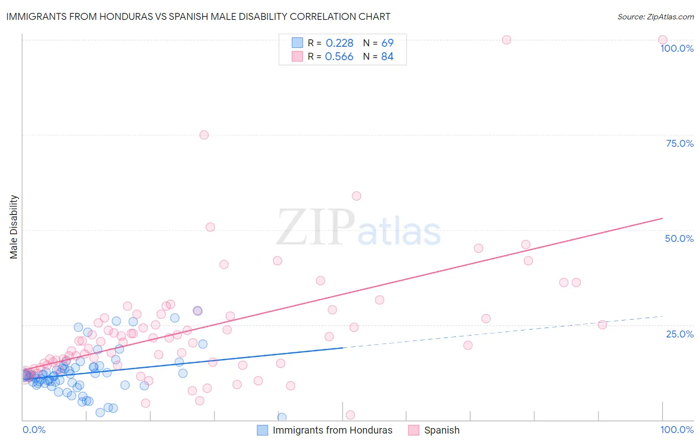 Immigrants from Honduras vs Spanish Male Disability