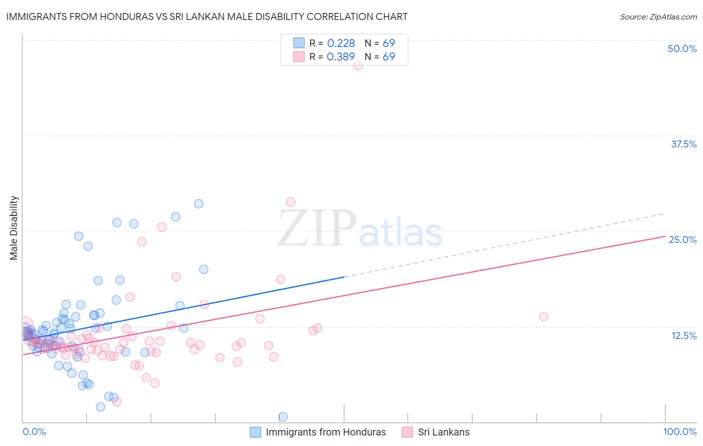Immigrants from Honduras vs Sri Lankan Male Disability