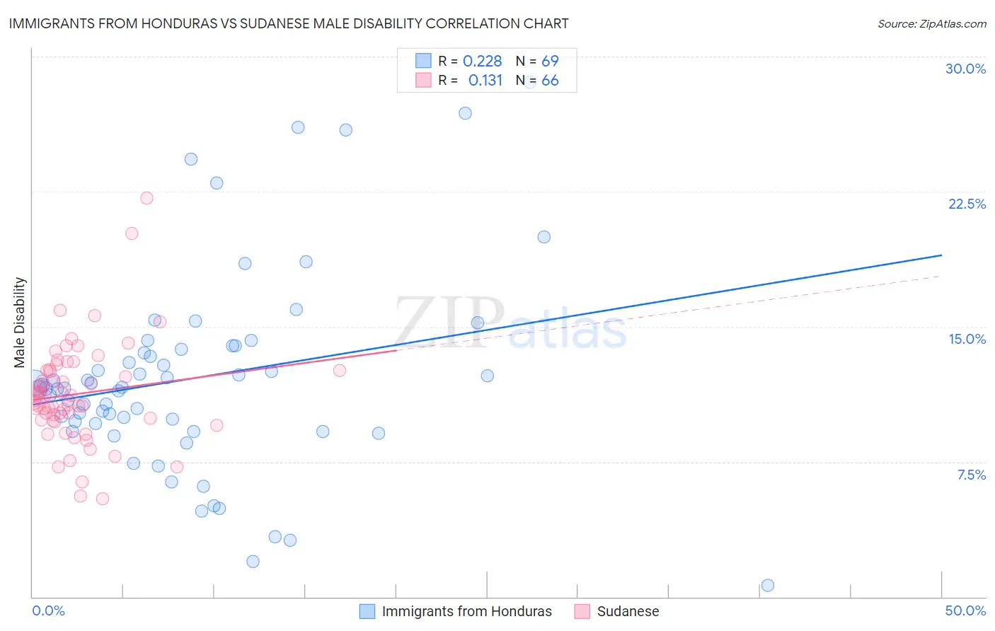 Immigrants from Honduras vs Sudanese Male Disability