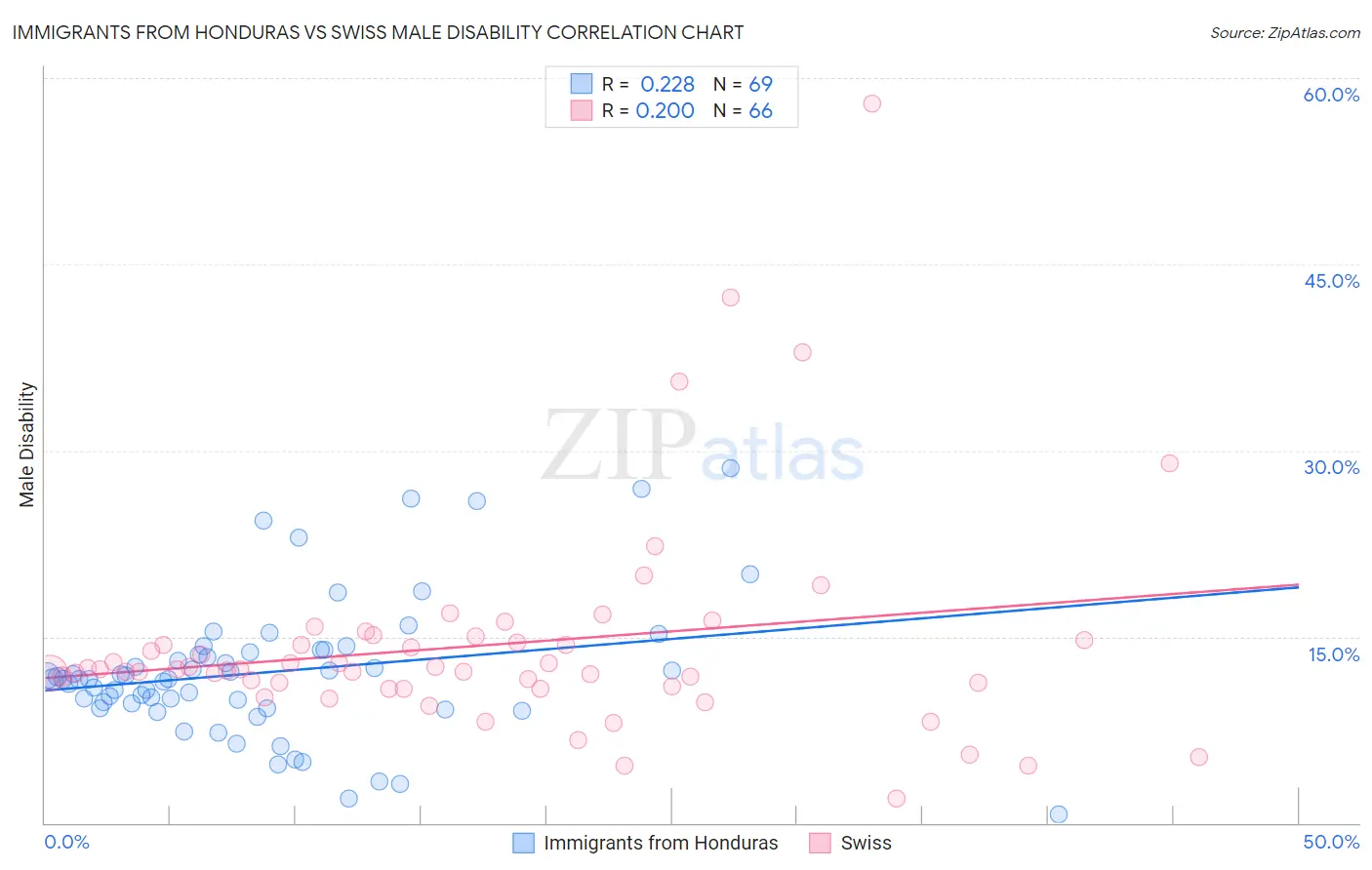 Immigrants from Honduras vs Swiss Male Disability