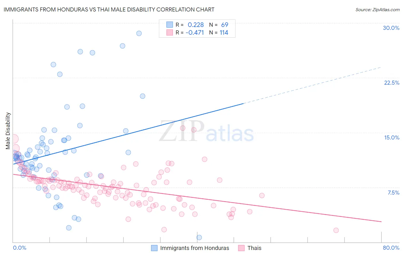 Immigrants from Honduras vs Thai Male Disability