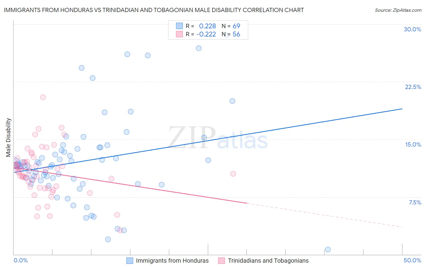 Immigrants from Honduras vs Trinidadian and Tobagonian Male Disability