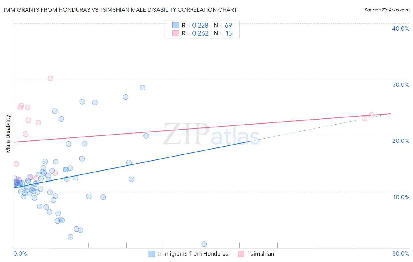 Immigrants from Honduras vs Tsimshian Male Disability