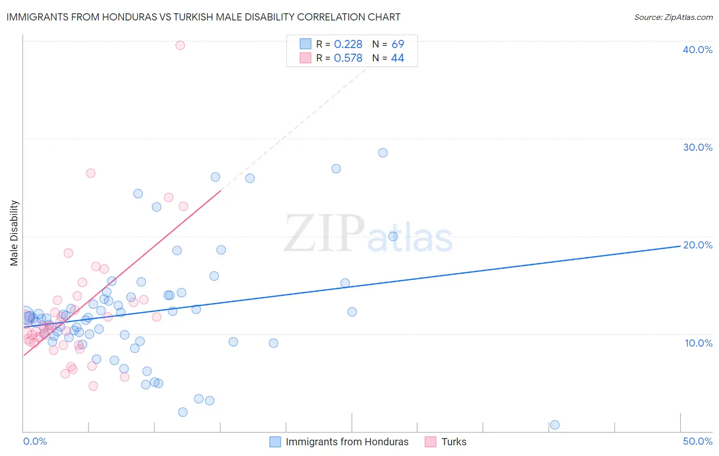 Immigrants from Honduras vs Turkish Male Disability