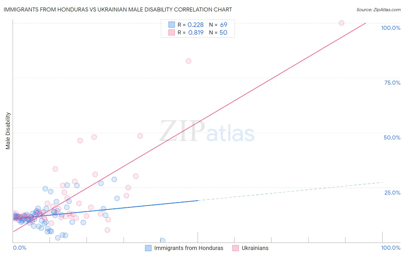 Immigrants from Honduras vs Ukrainian Male Disability