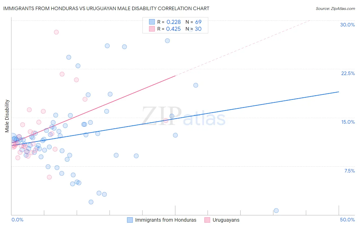 Immigrants from Honduras vs Uruguayan Male Disability
