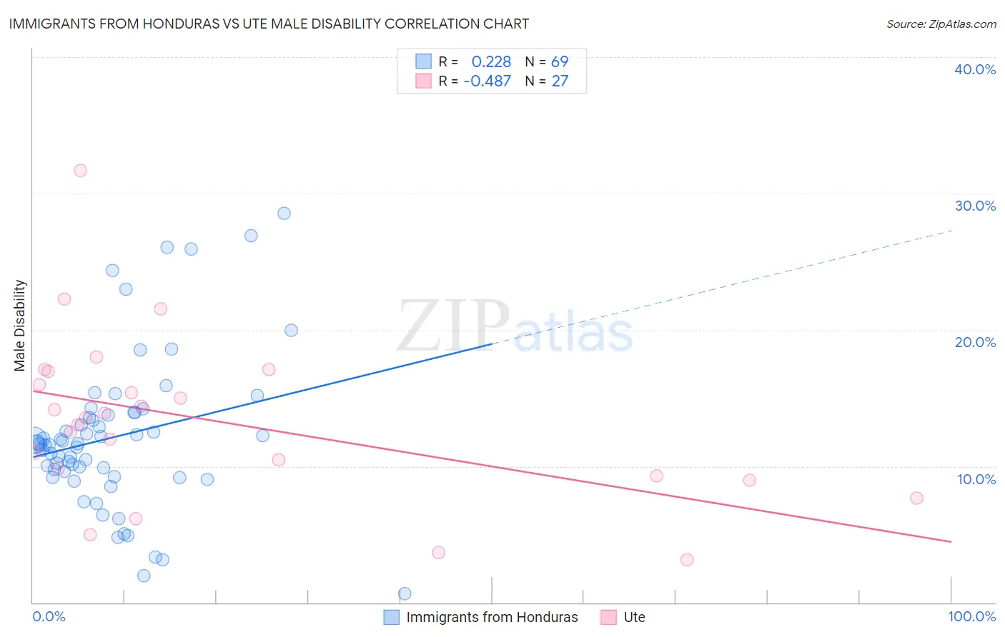 Immigrants from Honduras vs Ute Male Disability