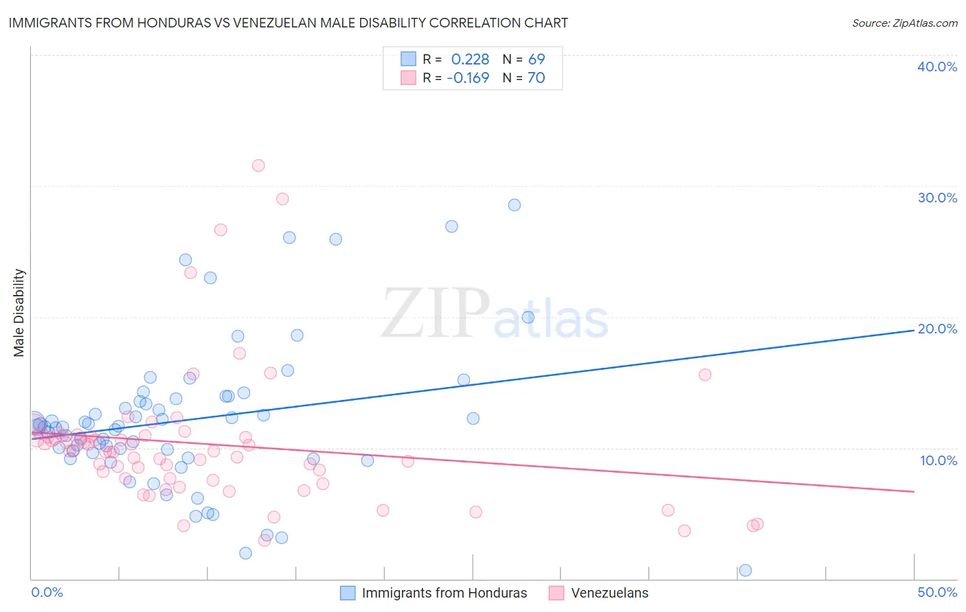 Immigrants from Honduras vs Venezuelan Male Disability
