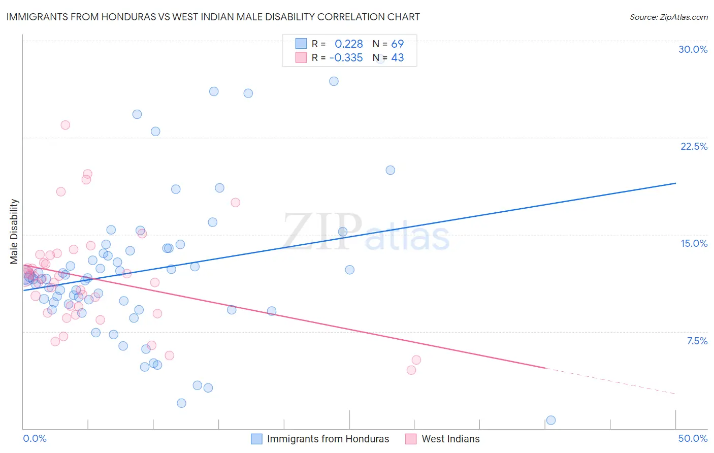 Immigrants from Honduras vs West Indian Male Disability