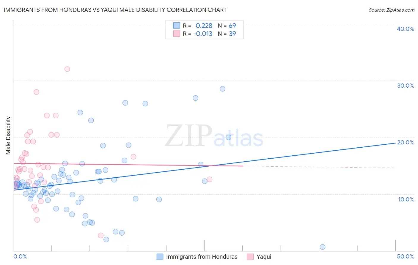 Immigrants from Honduras vs Yaqui Male Disability