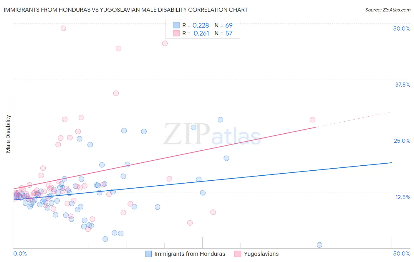 Immigrants from Honduras vs Yugoslavian Male Disability