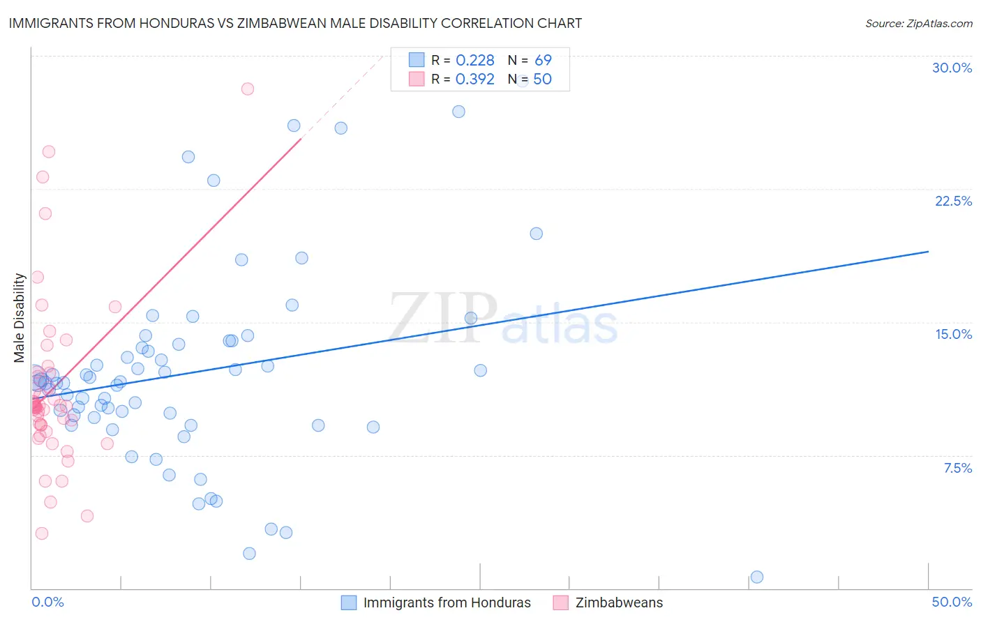 Immigrants from Honduras vs Zimbabwean Male Disability