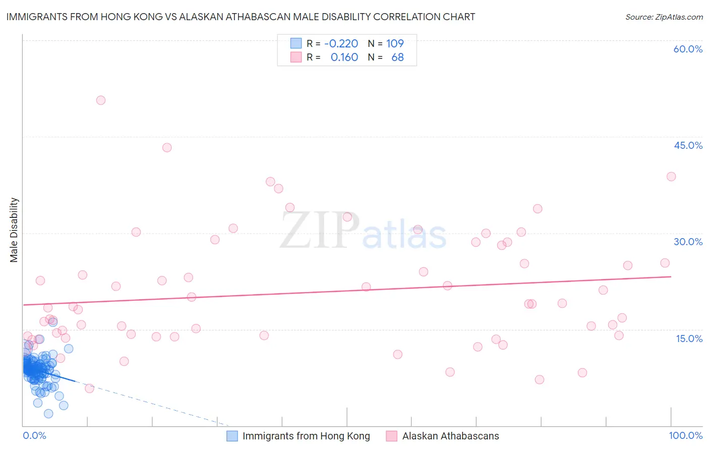 Immigrants from Hong Kong vs Alaskan Athabascan Male Disability
