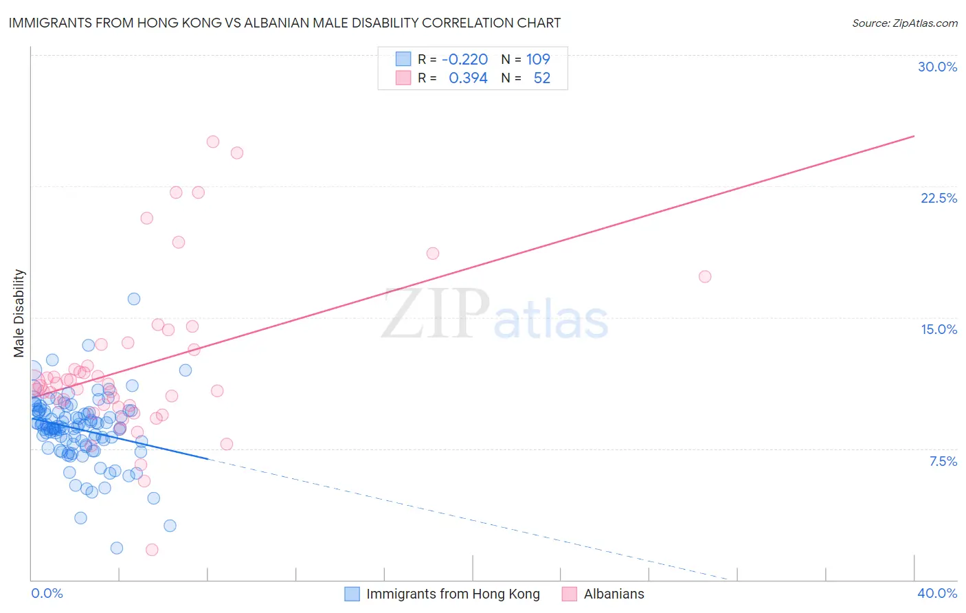 Immigrants from Hong Kong vs Albanian Male Disability