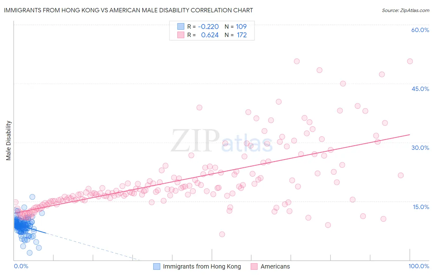 Immigrants from Hong Kong vs American Male Disability