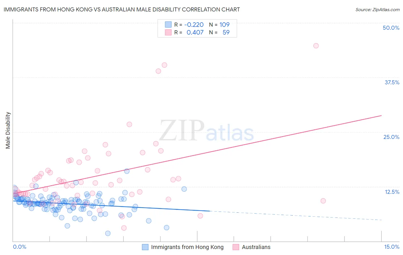 Immigrants from Hong Kong vs Australian Male Disability