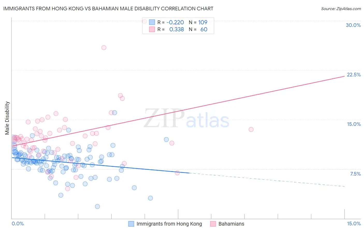 Immigrants from Hong Kong vs Bahamian Male Disability