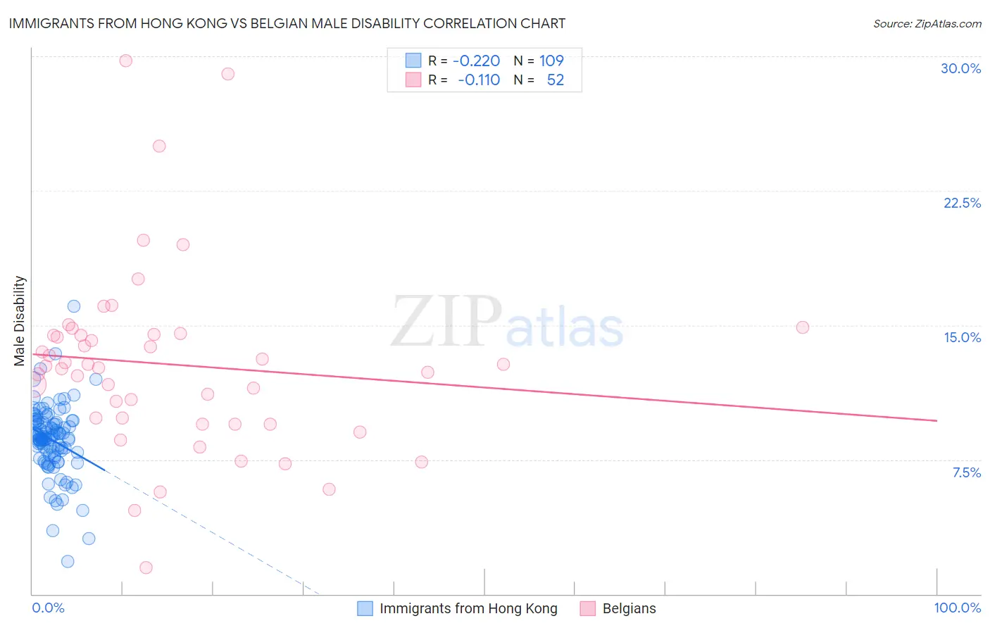 Immigrants from Hong Kong vs Belgian Male Disability