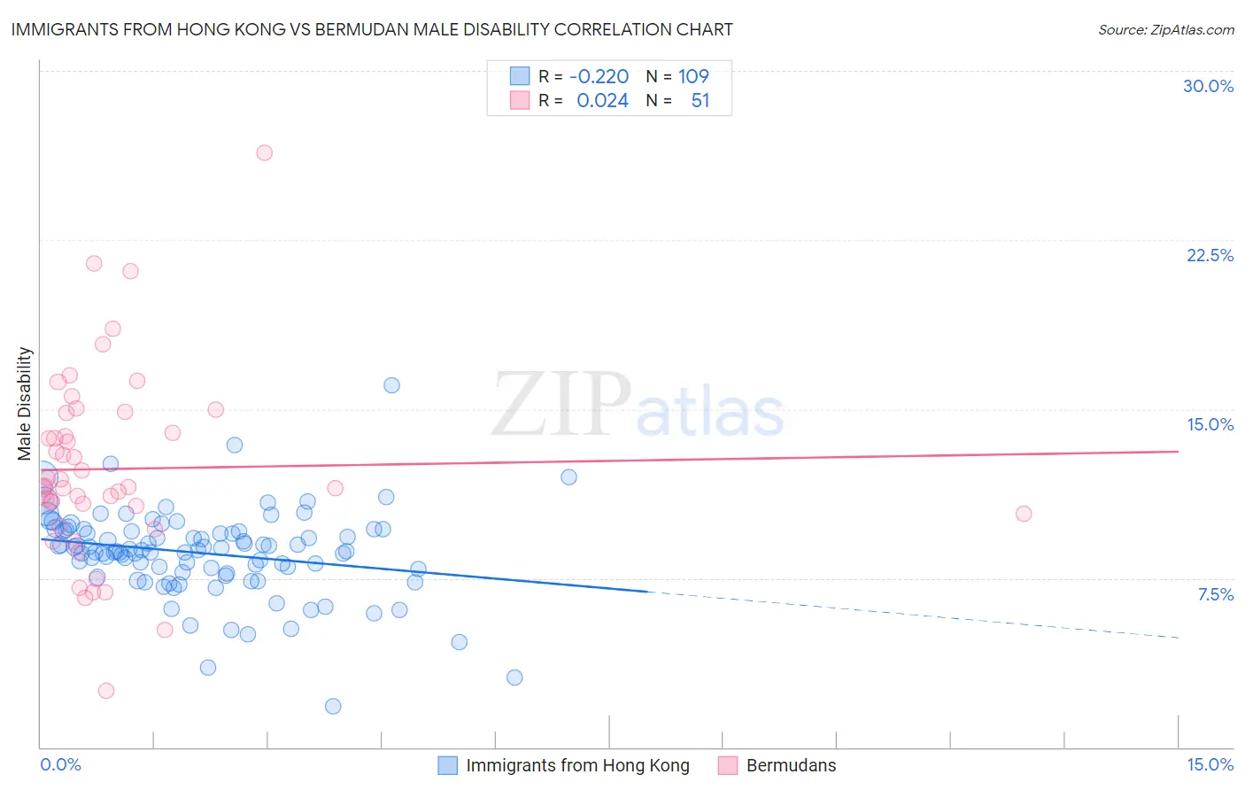 Immigrants from Hong Kong vs Bermudan Male Disability