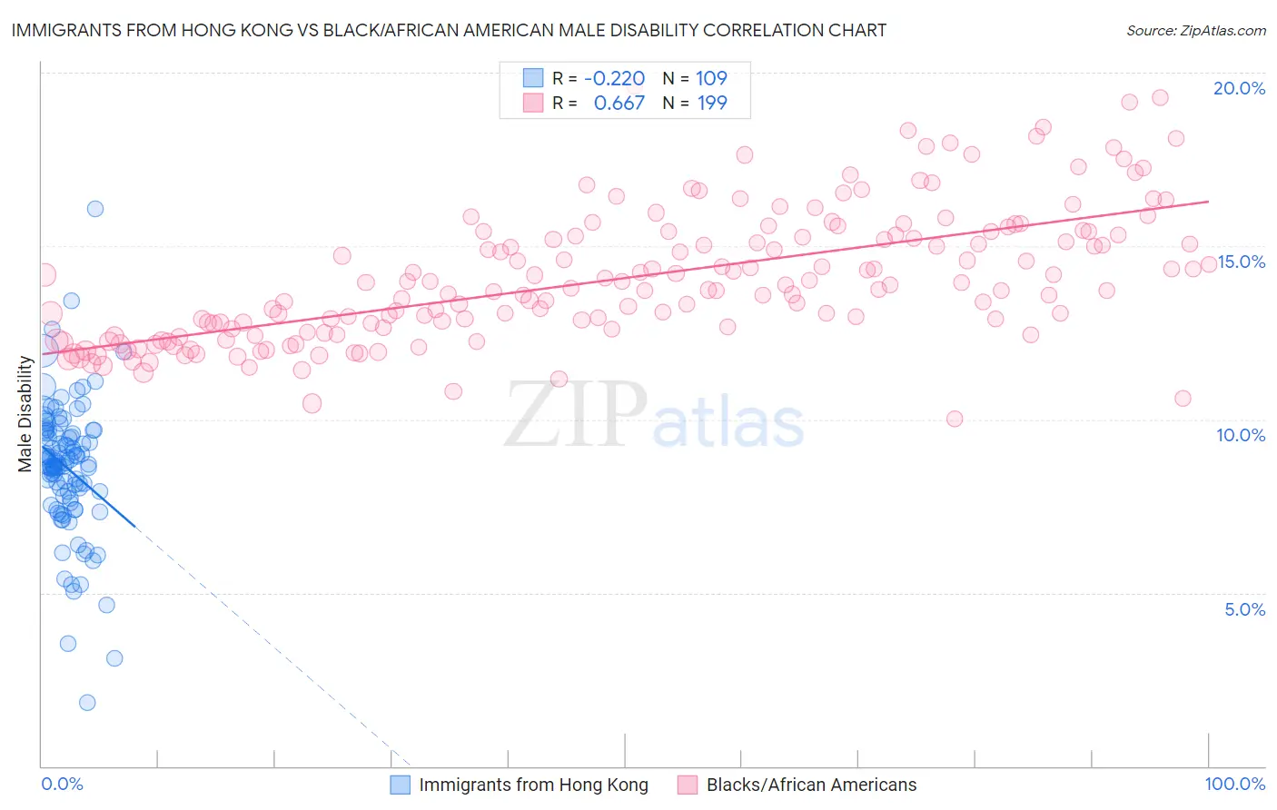 Immigrants from Hong Kong vs Black/African American Male Disability