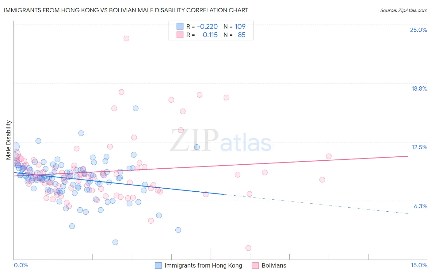 Immigrants from Hong Kong vs Bolivian Male Disability