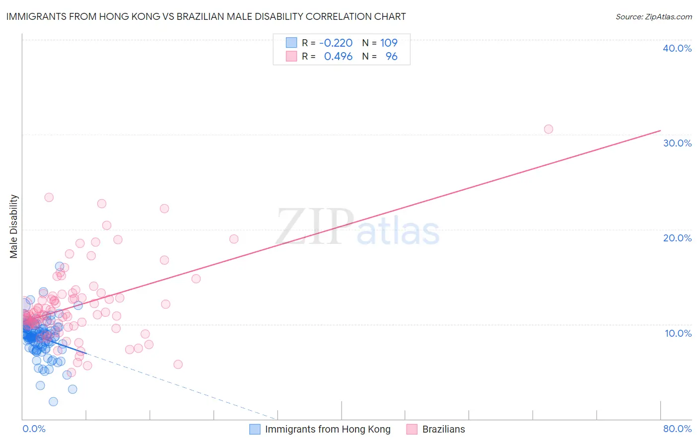 Immigrants from Hong Kong vs Brazilian Male Disability